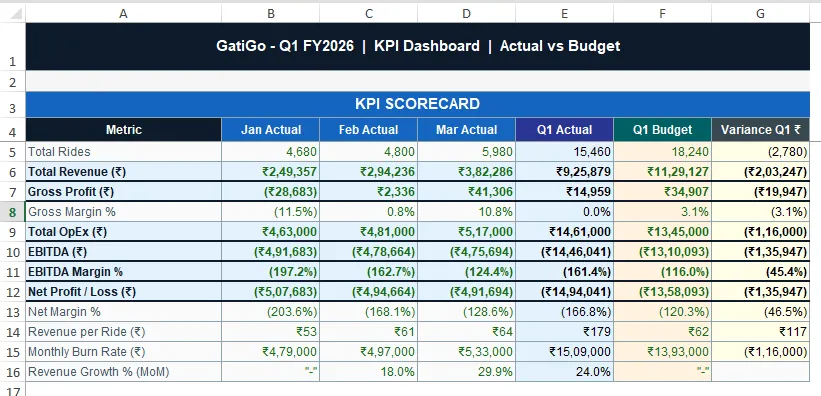 GatiGo DCF Financial Model for carpooling startup valuation