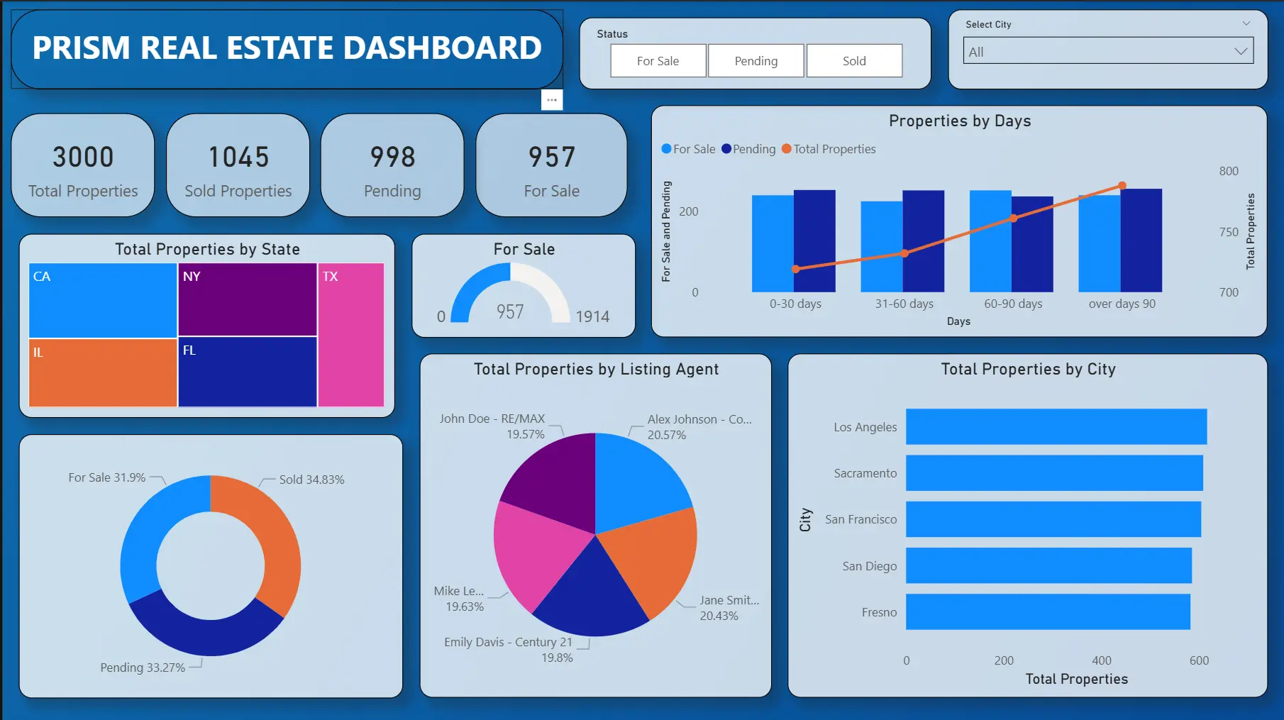 Interactive visualization of Prism Real Estate Dash highlighting key financial and operational metrics