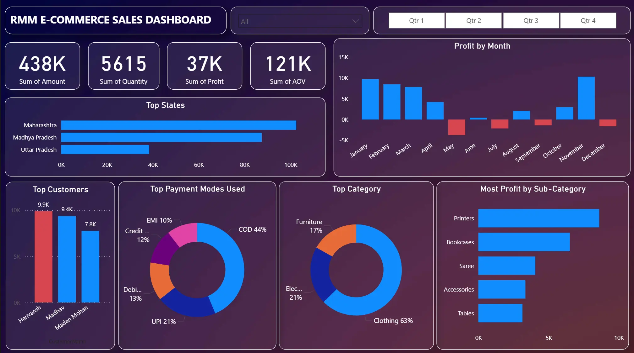 Interactive visualization of RMM Regional Analytics highlighting key financial and operational metrics