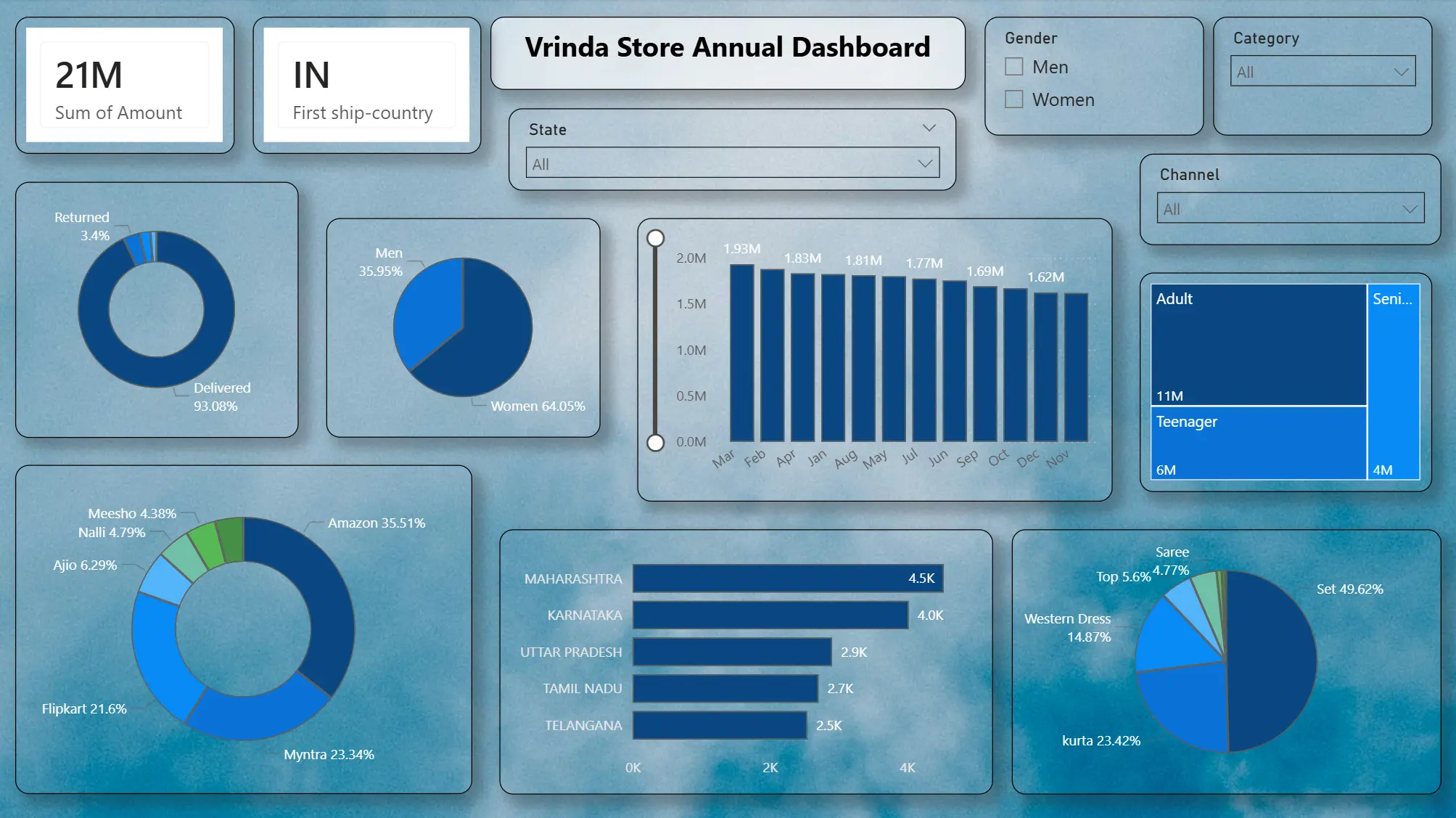 Interactive visualization of Vrinda Annual Dashboard highlighting key financial and operational metrics