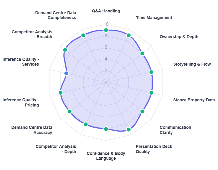 Stanza PPT V1 Assessment Scores