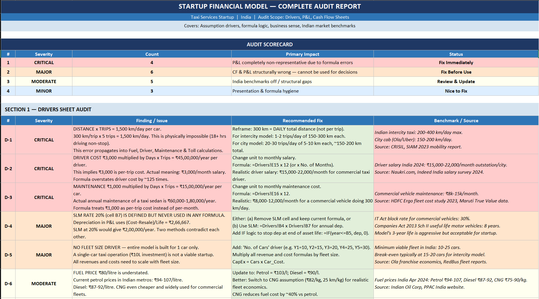 AI Fin-Model Audit
