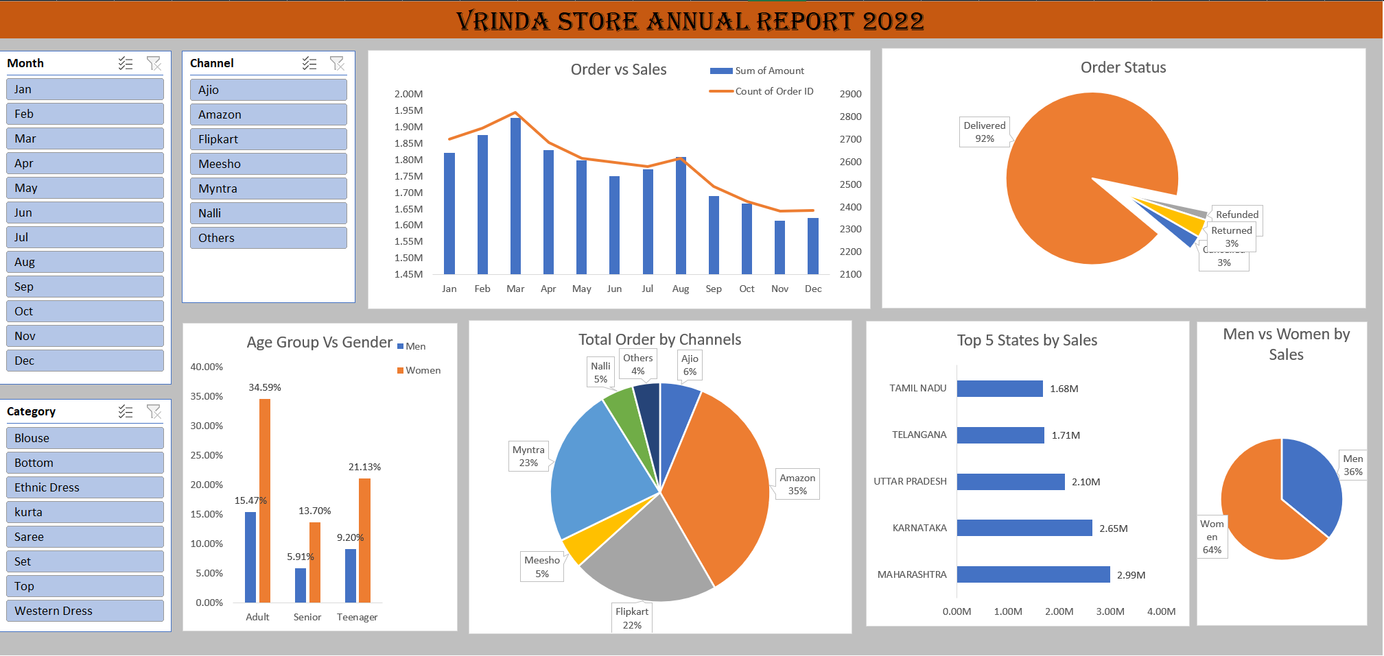Vrinda Store Data Analysis