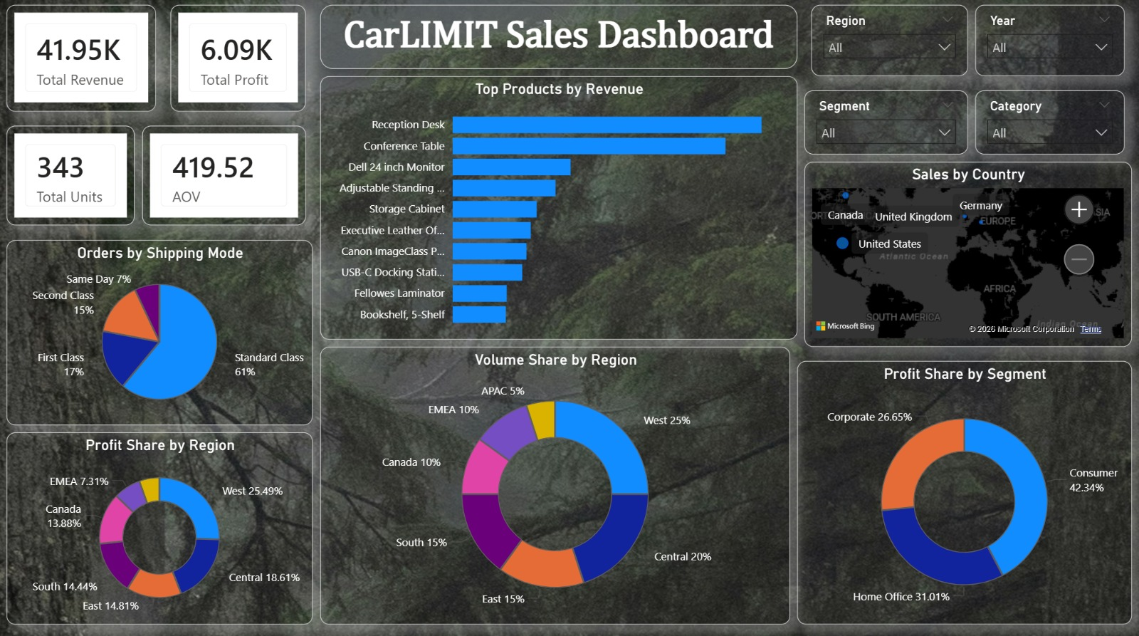 CarLIMIT BI Dashboard